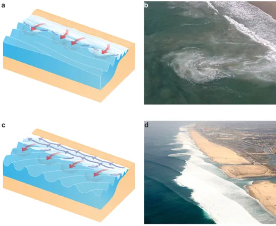 Fig. 8. Examples of hydrodynamically-controlled rip currents: (a) schematic of ﬂash rip currents with predominant shore-normal wave approach; (b)ﬂash rip current at Zuma, California (photo www.ﬁre.lacounty.gov/lifeguard/rip-currents/; (c) shear instability