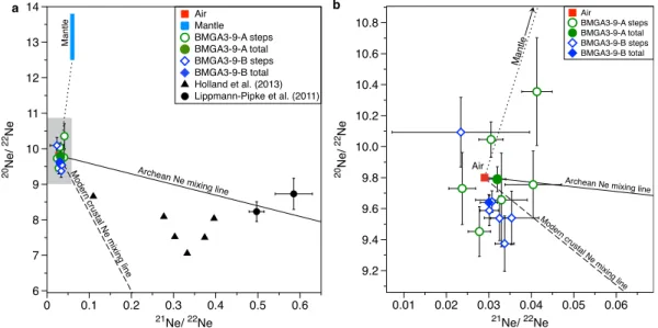 Fig. 3. Three-isotope plot of Ne for crushing experiments on BMGA3-9 subsamples (green (A) and blue (B)) (see data in Table 2)