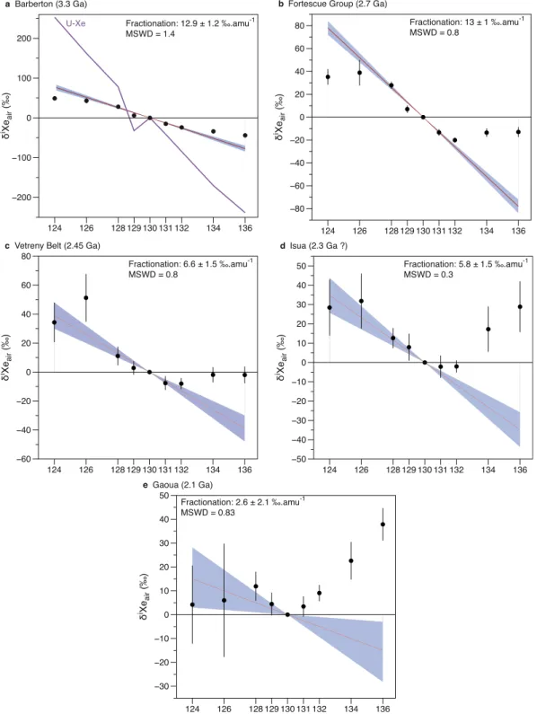 Fig. 1. Isotopic spectra of Xe released from ﬂuid inclusions in samples from (a) Barberton, (b) Fortescue Group, (c) Vetreny Belt, (d) Isua and (e) Gaoua (see Table S1 in Supplementary Material)