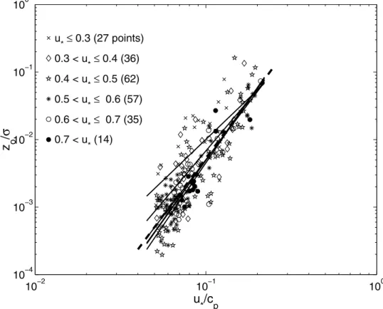 Figure 8. Dimensionless roughness versus inverse wave age for developing wind sea (u * /c p  0.05), rough flow data
