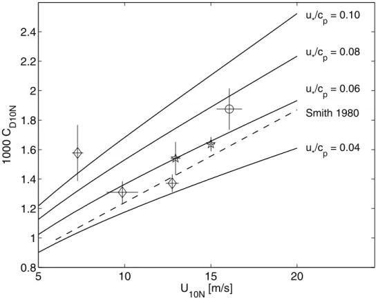 Figure 10. Drag coefficient versus wind speed, both 10 m neutral, for FETCH wind sea data