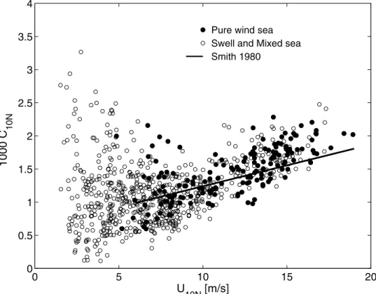 Figure 4. Drag coefficient versus wind speed, both 10 m neutral, for the FETCH experiment