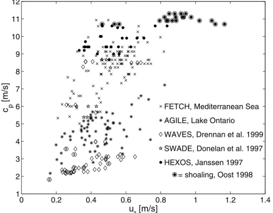 Table 1. Experimental Data