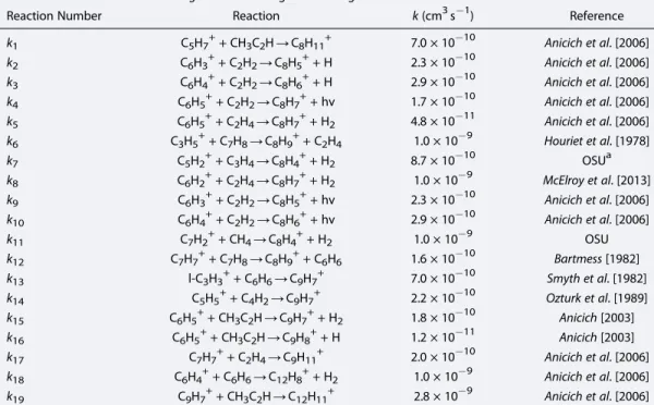 Table 1. The Reactions Producing and Consuming C8 and Larger Ions