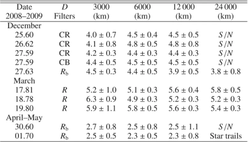 Table 3. Polarization in percent as a function of aperture diameter c . Date D 3000 6000 12 000 24 000 2008–2009 Filters (km) (km) (km) (km) December 25.60 CR 4.0 ± 0.7 4.5 ± 0.4 4.5 ± 0.5 S / N 26.62 CR 4.1 ± 0.8 4.8 ± 0.5 4.8 ± 0.8 S / N 27.59 CR 4.2 ± 0