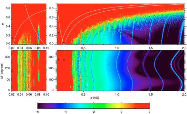 Fig. 10. Possible location of an additional fourth planet in the GJ 876 system. The stability of an Earth-size planet (K = 1 m s − 1 ) is analyzed, for various semi-major axis versus eccentricity (top), or mean anomaly (bottom)