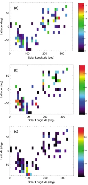 Figure 3. Mapping of the nitric oxide intensity and variability. (a) The brightness of the peak averaged in 5 ◦ latitude and 10 ◦ solar longitude bins