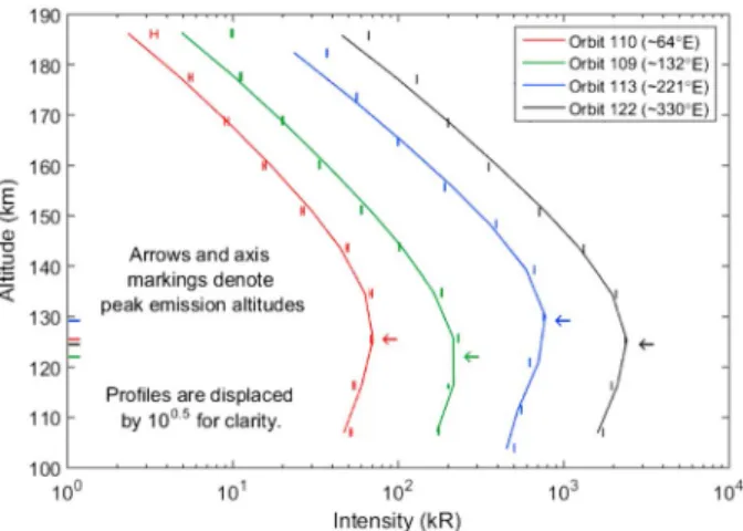 Figure 1. Chapman layer ﬁts to isolated CO + 2 UVD proﬁles at ∼ 10 ∘ N and diﬀerent longitudes