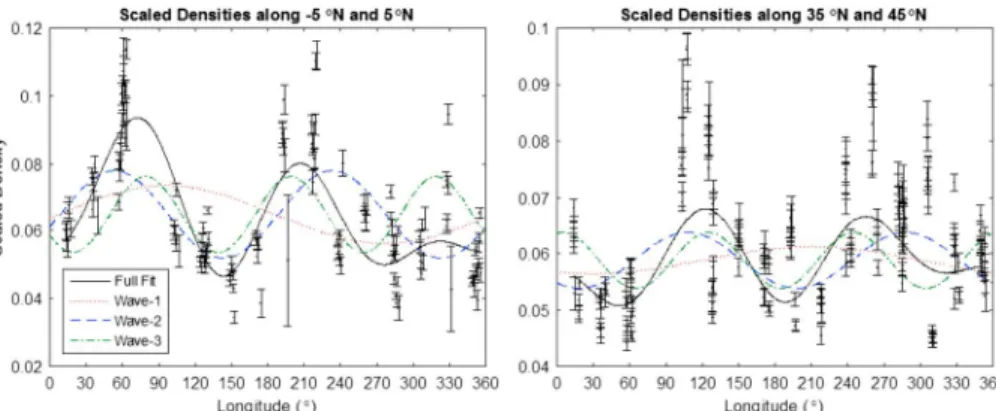 Figure 3. Fit to variations of scaled density at 130 km derived from proﬁles from (left) − 5 ∘ N to 5 ∘ N and from (right) 35 ∘ N to 45 ∘ N
