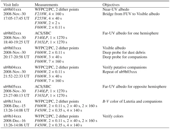 Table 1. Log of HST observations of Lutetia.