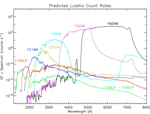 Fig. 5. After adopting our best estimate for Lutetia’s flux, we plot the predicted count rates as a function of wavelength for each of the filters employed during the HST observations