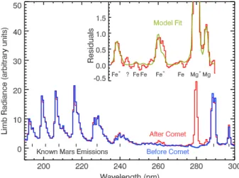 Figure 1 shows a typical mid-UV spectrum of Mars 3 h prior to Comet Siding Spring ’ s closest approach and 6 h after