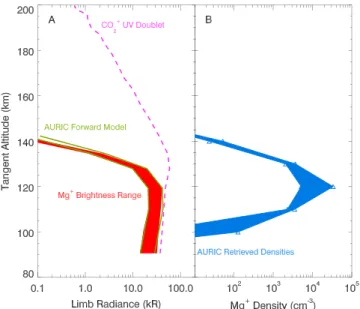 Figure 2a shows a vertical pro ﬁ le of Mg + emission from one altitude scan of Orbit 116, peaking around 115 km and falling off rapidly with  increas-ing altitude with an exponential scale height of ~2 km
