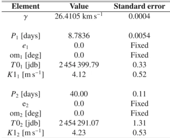 Table 3. Orbital elements for the two-Keplerian orbital model of Gl 176.