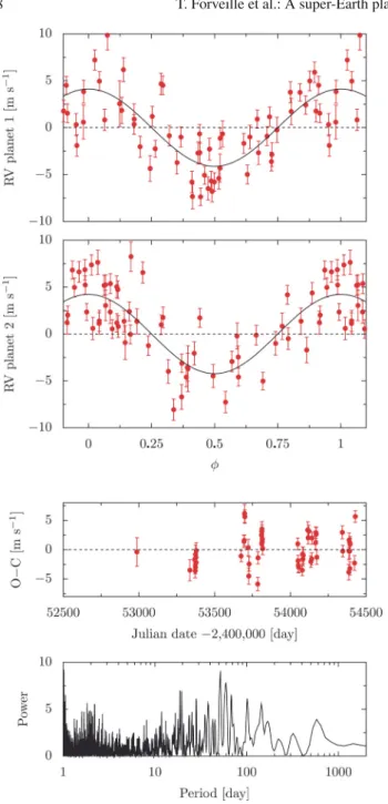 Fig. 3. Top two panels: radial velocity measurements phased to each of the two periods, after subtraction of the other component of our best 2-planet model