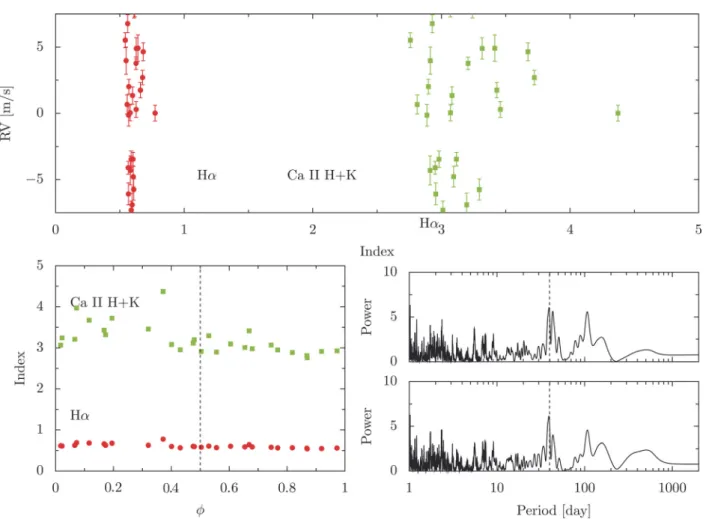 Fig. 6. Upper panel: diﬀerential radial velocity of Gl 176, corrected for the signature of the 8.8 days planet in our 2-planet fit, as a function of the Hα (red filled circles) and Ca ii H&amp;K (green filled squares) spectral indices defined in the text f