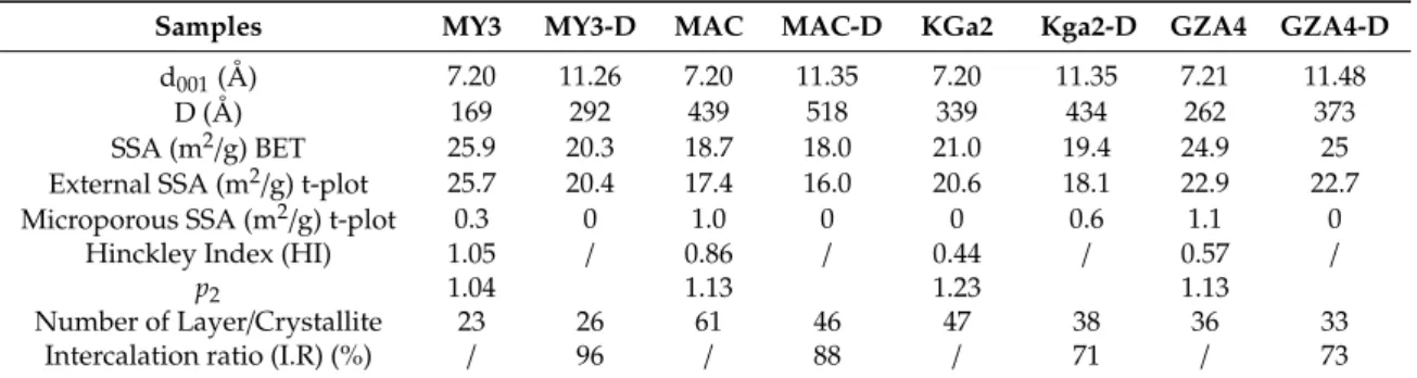 Table 1. Crystallite size (D); specific surface area (SSA); Hinckley index; number of layers per crystallite (NL/Crystallite) and intercalation ratio.