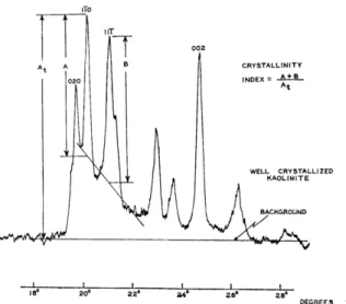 Figure 1. Calculation of the Hinckley crystallinity index for kaolinite [26]. 
