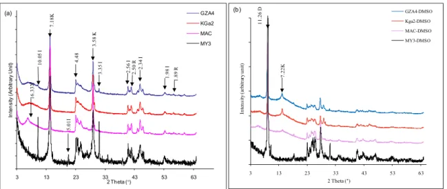 Figure 2. XRD patterns of (a) the raw and (b) the DMSO–intercalated kaolinite samples