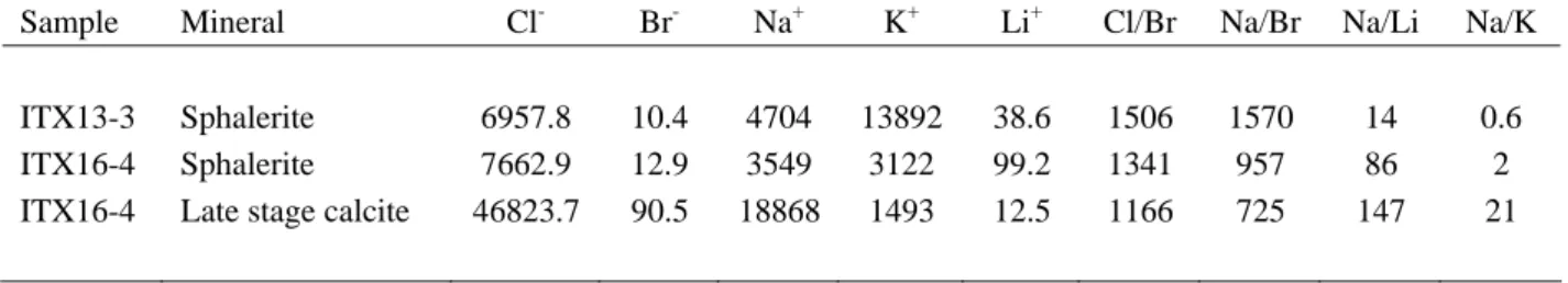 TABLE 1. Leachate analyses of fluid inclusions from Itxaspe, as measured  concentrations (in ppb) and as molar ratios