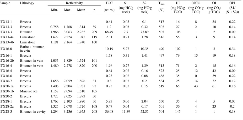 TABLE 3. Bitumen reflectivity (BR O ) and Rock-Eval results from Itxaspe samples. 