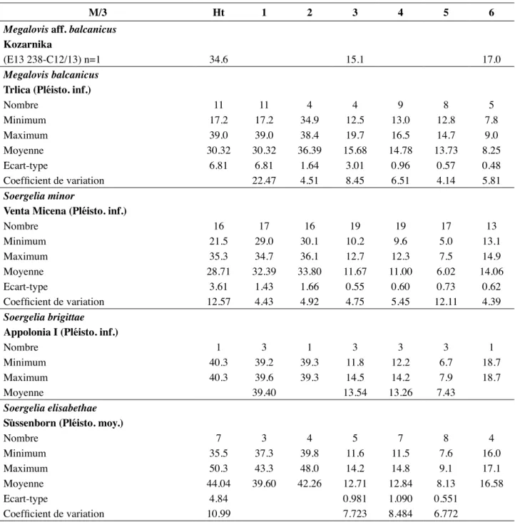 Tableau 6 : Dimensions  comparées  de  la  M/3  de  Kozarnika  avec  celles  de  Soergelia  et  Megalovis  d’après  C réGut - -b onnoure   (2002)  et  C réGut -b onnoure   &amp;  d imitrijeviC   (2006)