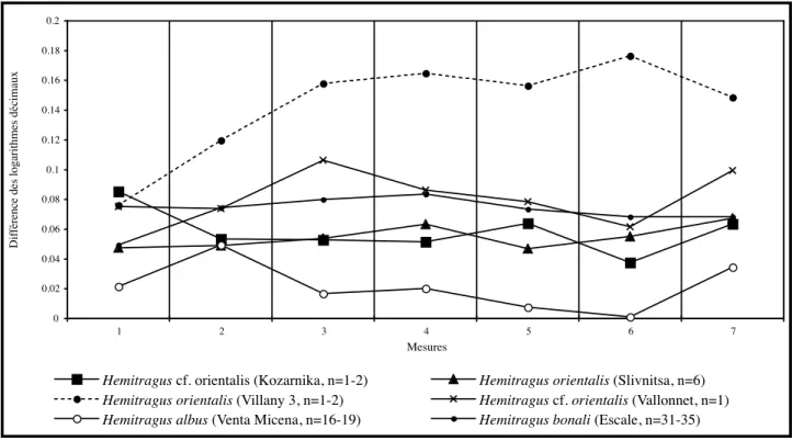 Fig. 12 :  Diagramme de Simpson de la M2/ d’Hemitragus cf. orientalis de Kozarnika comparée à H