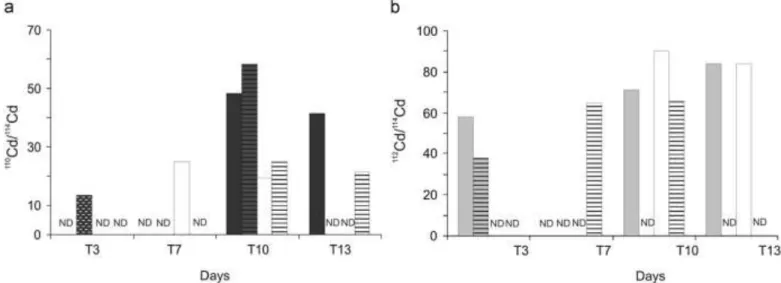 Fig. 3. Stable Cd isotopes ratio variations ( 110 Cd/ 114 Cd and 112 Cd/ 114 Cd) in faeces (full area) and pseudo-faeces (area with horizontal lines) over experiment from Controls units   (black area), SeaWater units (dark grey area), Algae units (light gr