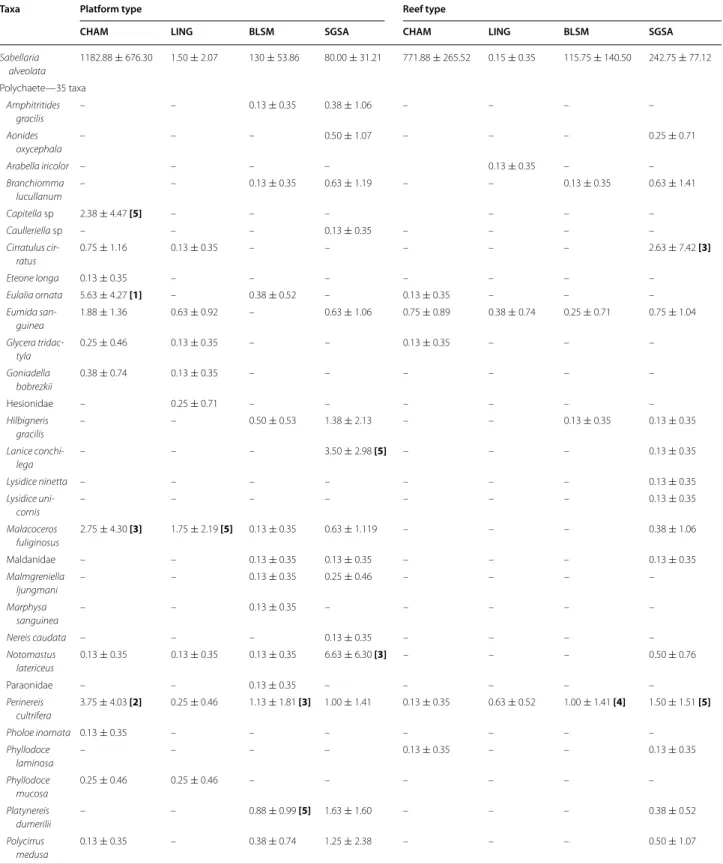 Table 9  Species abundances (mean per 1/32 m 2  ± SD) of macrofauna associated with Sabellaria alveolata structures