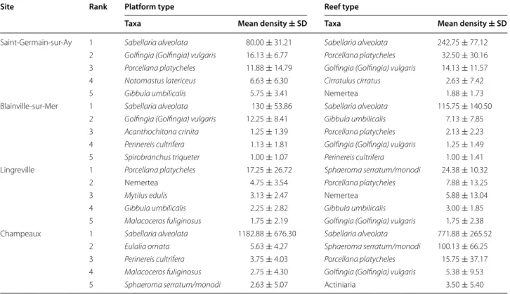 Table 3  Top-ranked species densities (core sampling, mean per 1/32 m 2  ± SD) of macrofauna in Sabellaria alveolata bio- bio-constructions