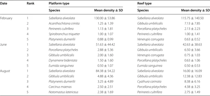 Table 4  Top-ranked species densities (core sampling, mean per 1/32 m 2  ± SD) of macrofauna in Sabellaria alveolata bio- bio-constructions on different dates at Blainville-Sur-Mer