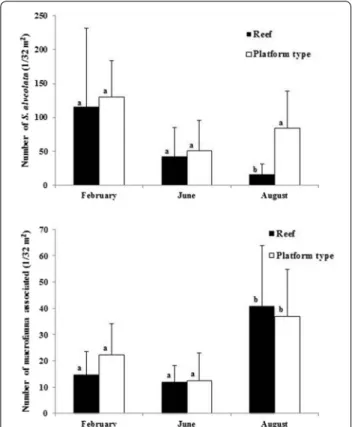 Table 5  Results of Two-way ANOVA on taxonomic richness and total abundance values for the spatial pattern of associ- of associ-ated macrofauna on platform and reef structures (core sampling)