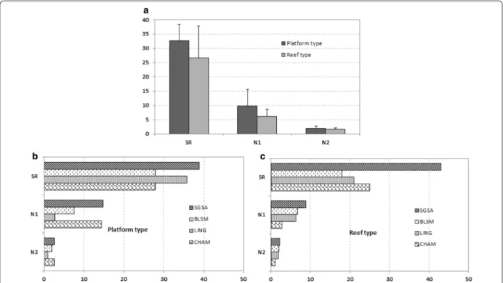 Fig. 4  a Values of species richness (SR) and Hill’s numbers (N1, N2) for platform and reef‑type structures (core sampling); b, c values of SR, N1 and  N2 for platform and reef‑type structures (values excluding S