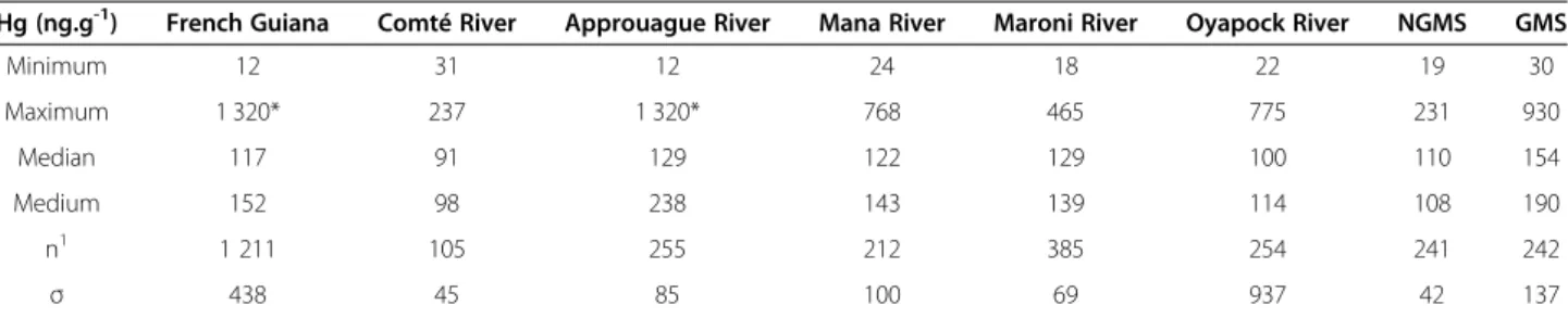 Figure 2 Boxplot of mercury sediment contents for the whole of French Guiana, the five main rivers studied and gold-mined and non-gold-mined streams (GMS and NGMS)