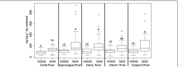 Figure 3 Boxplot comparing Hg contents in sediments from the gold-mined and non-gold-mined streams (GMS and NGMS) from the five main river sectors