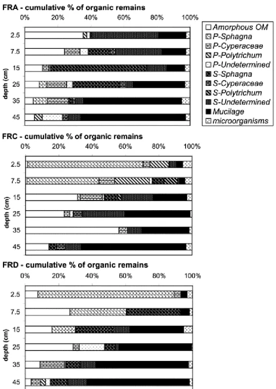 Fig. 3. : Mean depth evolution of % of organic micro remains in bulk peat using photonic microscopy (transmitted  light; FRA = bare peat, FRC = regenerating stage, FRD = reference)