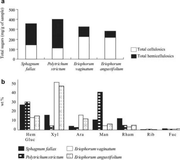 Fig. 4. : Identification and quantification of sugars in the dominant peat forming plants (Sphagnum, Polytrichum  and Eriophorum species) from Le Russey bog: (a) abundance of total sugars (mg/g); (b) distributions of  hemicellulose sugars (H-glucose, xylos