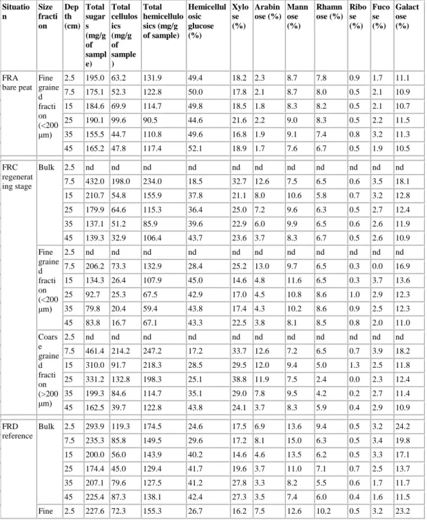 Table 2. Depth evolution of neutral sugar yields and concentrations in bulk peat and fine grained fraction in three  areas of Le Russey bog 