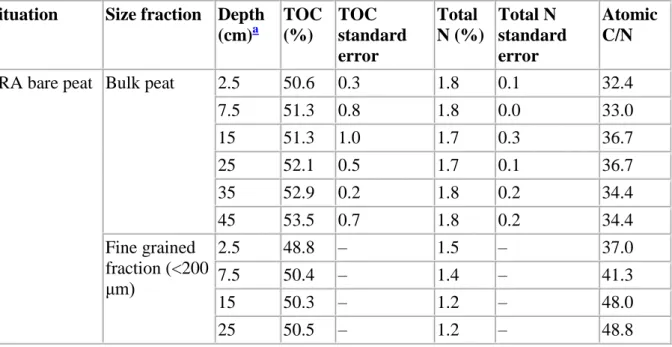 Table 1. C and N contents of bulk peat and fine-grained fraction in three profiles (FRA bare  peat, FRC regenerating stage, FRD reference) from Le Russey bog 