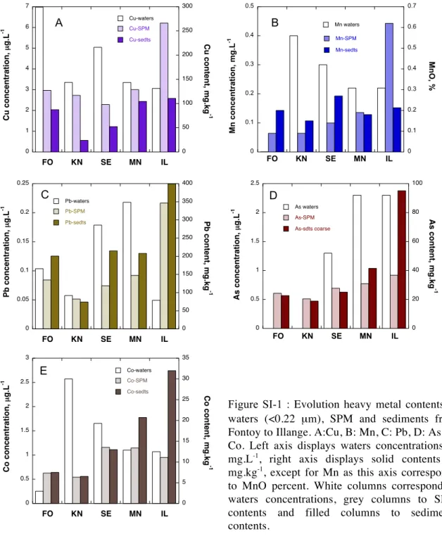 Figure  SI-1  :  Evolution  heavy  metal  contents  in  waters  (<0.22  µm),  SPM  and  sediments  from  Fontoy to Illange