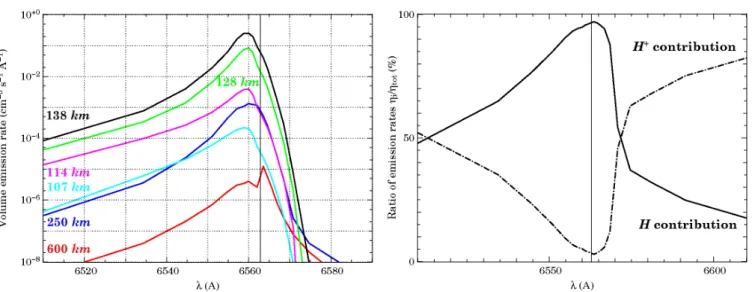 Fig. 7. H α spectra yielded by TRANS4 when taking into account angular redistributions of both magnetic and collisional origins under Rutherford’s approximation for the phase function