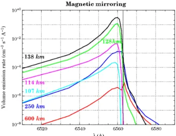 Fig. 5. H α emission rate Doppler profile computed for collisional angular redistributions applied successively below 1 keV (solid line) and below 10 keV (dashed line)