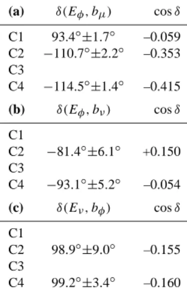 Fig. 8: Phase difference between E φ and b ν at (a) C1, (b) C2 and (c) C4. Solid points are only plotted at frequencies for which γ exceeds the threshold of 75%.