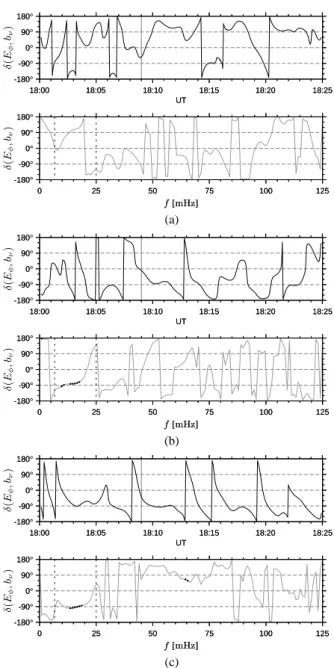 Fig. 8: Phase difference between E φ and b ν at (a) C1, (b) C2 and (c) C4. Solid points are only plotted at frequencies for which γ exceeds the threshold of 75%.