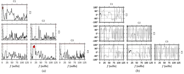 Fig. 12: Inter-satellite (a) coherence and (b) phase for the azimuthal component of the magnetic field, b φ .