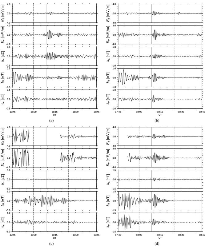 Fig. 4: EFW and FGM waveforms for 21 January 2003 on (a) C1 [Rumba], (b) C2 [Salsa], (c) C3 [Samba] and (d) C4 [Tango]