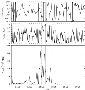 Fig. 5: Instantaneous amplitude and phase of the (b ν , b φ ) cross-power spectral density averaged over the Pi2 band on C3.