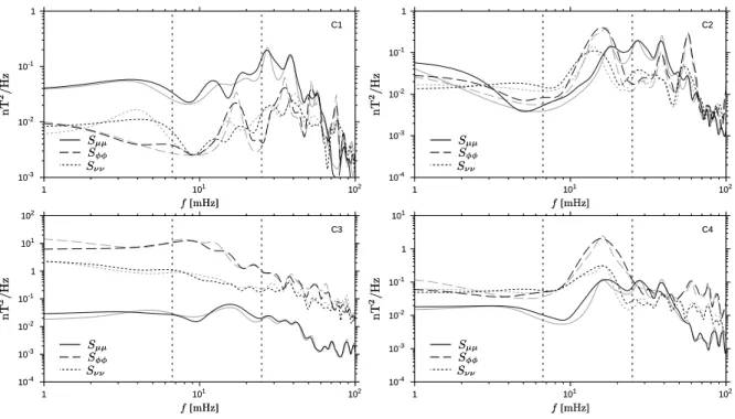 Fig. 6: Power spectral densities of the magnetic field components for the interval 18:00 to 18:25 UTC on 21 January 2003