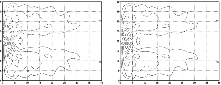 Fig. 3. Average streamfunction calculated by 10 4 years model integration (a) and approximated by the UPO set (b)