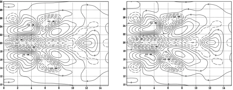 Fig. 7. Perturbation of the vorticity average approximated by the UPO set (a) and calculated by 10 4 years model integration (b)
